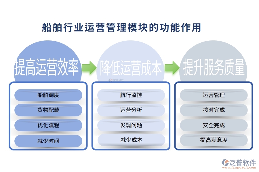 船舶行業(yè)運(yùn)營(yíng)管理模塊的功能作用