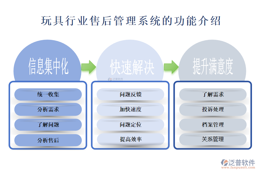 一、玩具行業(yè)售后管理系統(tǒng)的功能介紹