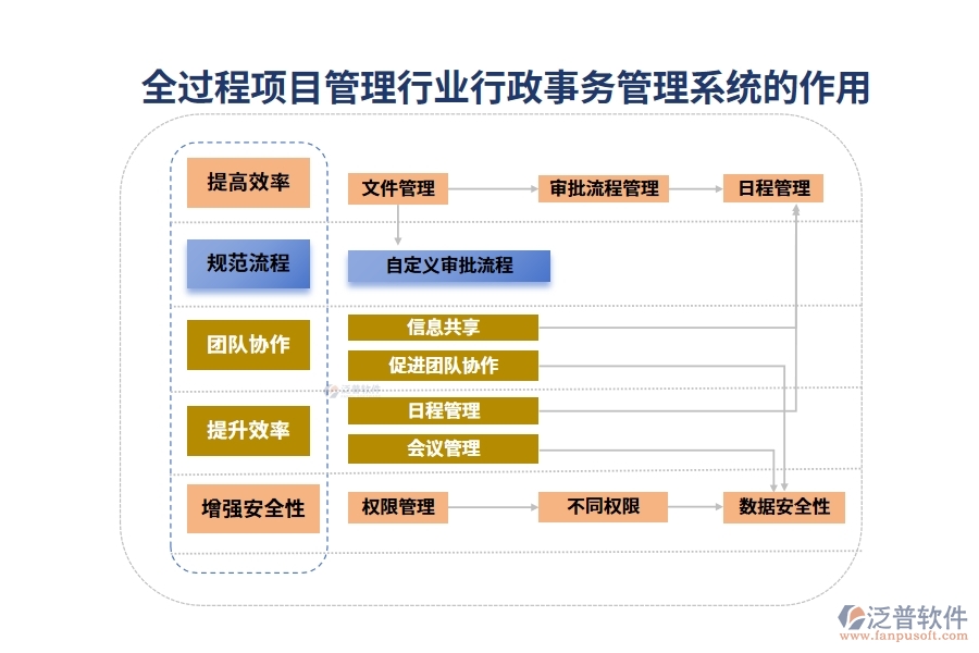 全過(guò)程項(xiàng)目管理行業(yè)行政事務(wù)管理系統(tǒng)的作用