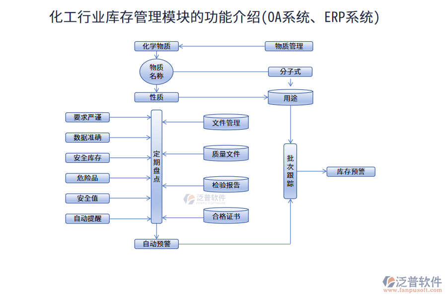 化工行業(yè)庫(kù)存管理模塊的功能介紹(OA系統(tǒng)、ERP系統(tǒng))