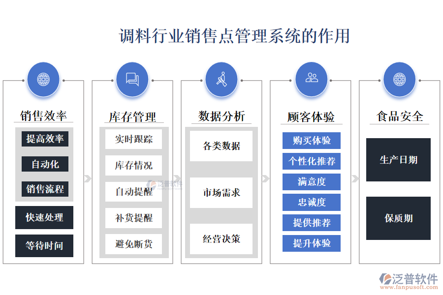 　二、調(diào)料行業(yè)銷售點管理系統(tǒng)的作用 
