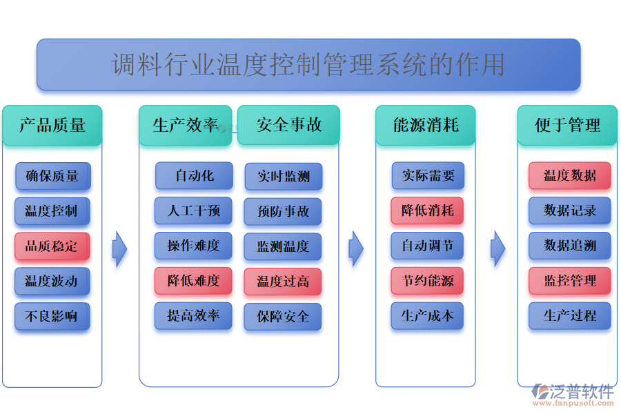 二、調(diào)料行業(yè)溫度控制管理系統(tǒng)的作用 