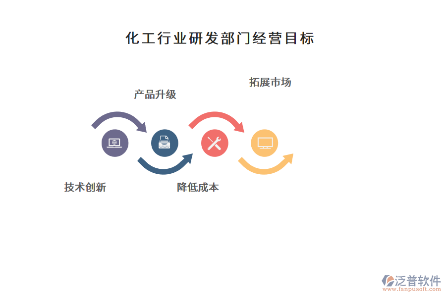 化工行業(yè)研發(fā)部門經(jīng)營目標