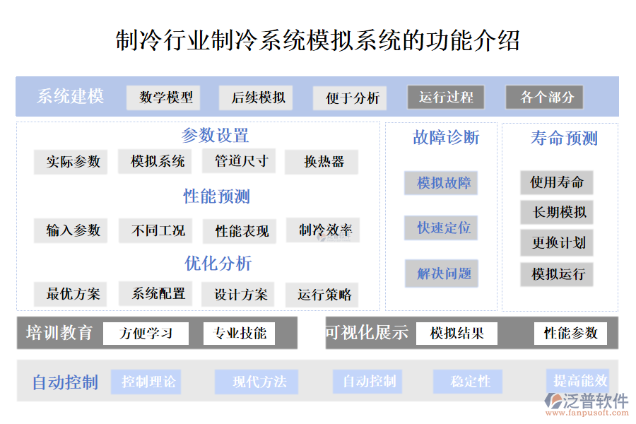 一、制冷行業(yè)制冷系統(tǒng)模擬系統(tǒng)的功能介紹 