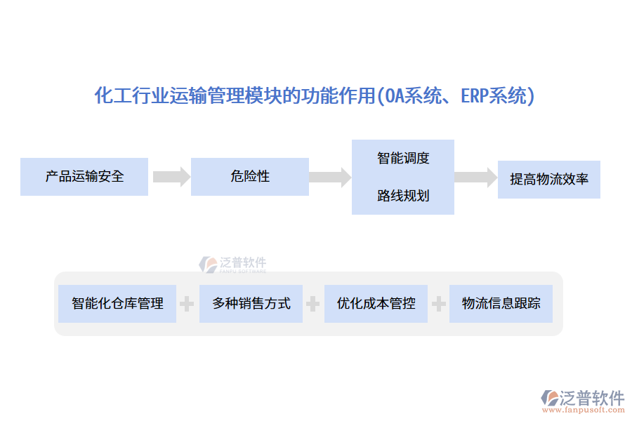 化工行業(yè)運輸管理模塊的功能作用(OA系統(tǒng)、ERP系統(tǒng))