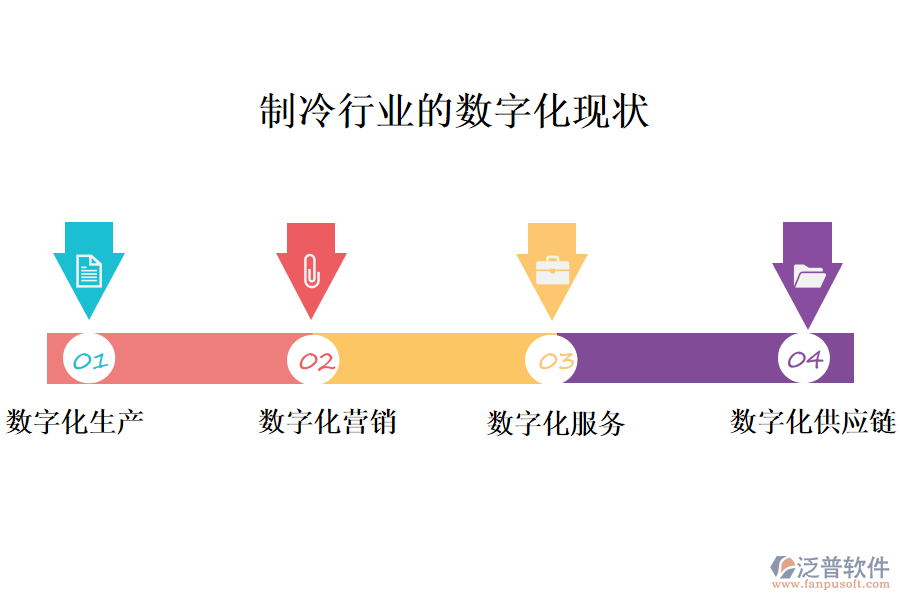 　三、數(shù)字化現(xiàn)狀