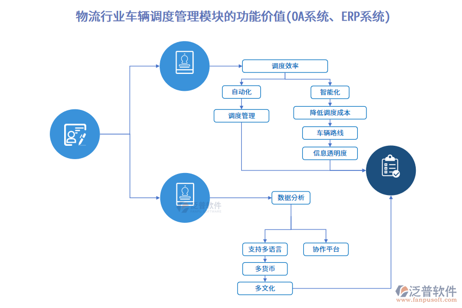 物流行業(yè)車輛調(diào)度管理模塊的功能價值(OA系統(tǒng)、ERP系統(tǒng))