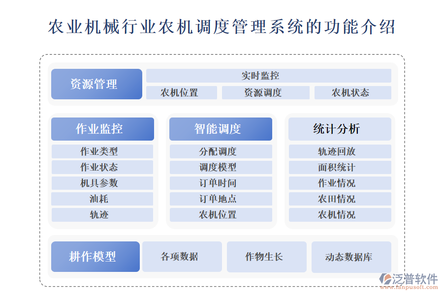 一、農(nóng)業(yè)機(jī)械行業(yè)農(nóng)機(jī)調(diào)度管理系統(tǒng)的功能介紹 