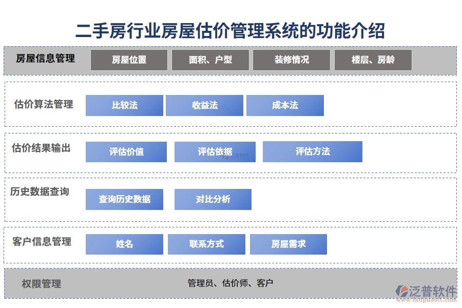 二手房行業(yè)房屋估價(jià)管理系統(tǒng)的功能介紹