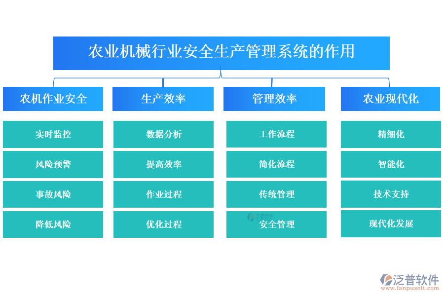 　二、農(nóng)業(yè)機(jī)械行業(yè)安全生產(chǎn)管理系統(tǒng)的作用 