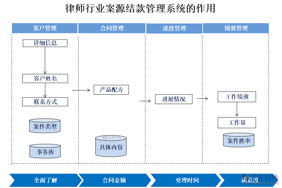 律師行業(yè)案源結款管理系統(tǒng)的作用