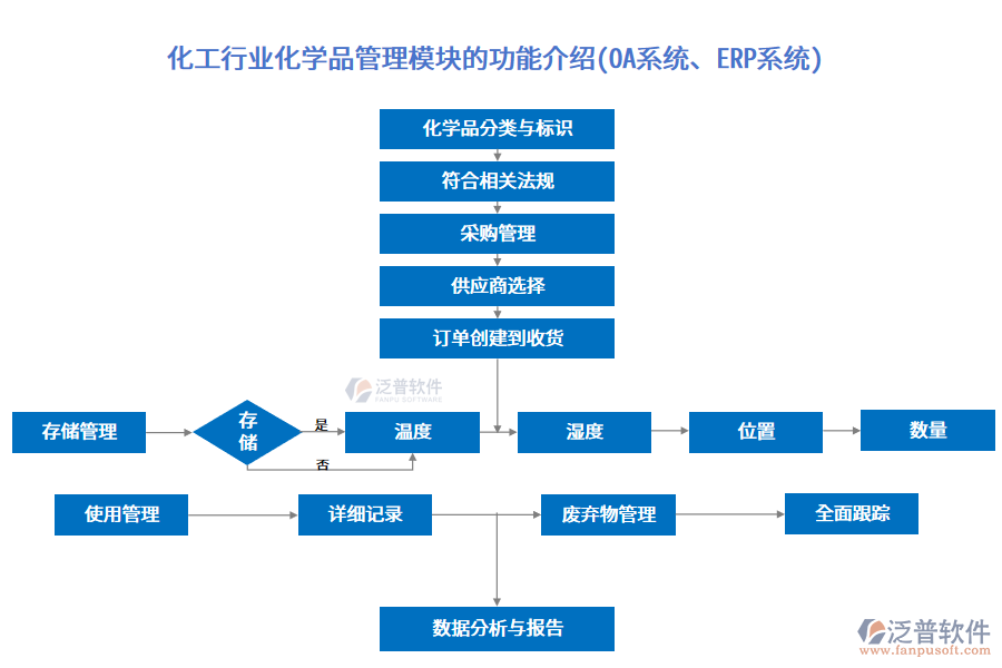化工行業(yè)化學品管理模塊的功能介紹(OA系統(tǒng)、ERP系統(tǒng))