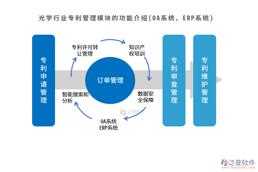 光學行業(yè)專利管理模塊的功能介紹(OA系統(tǒng)、ERP系統(tǒng))