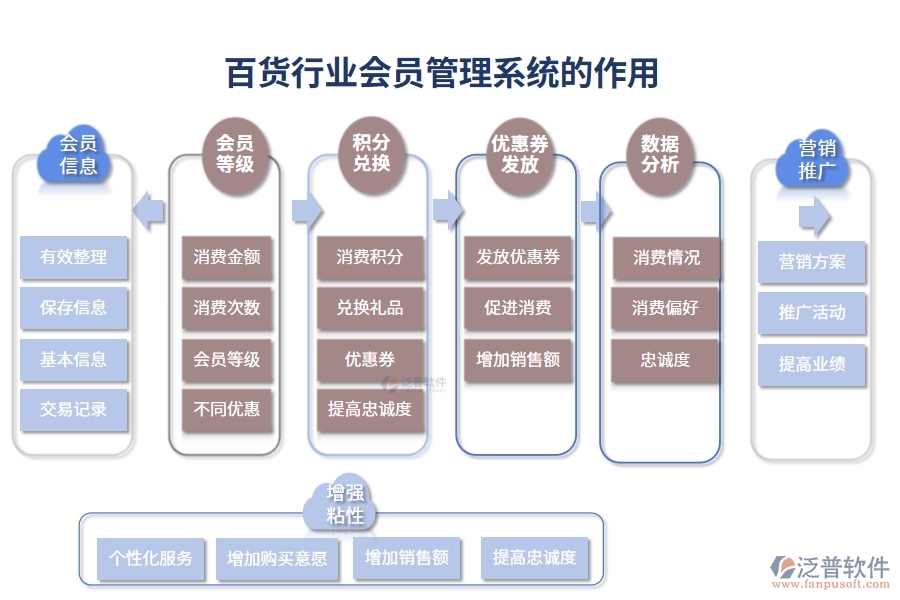 百貨行業(yè)會員管理系統的作用