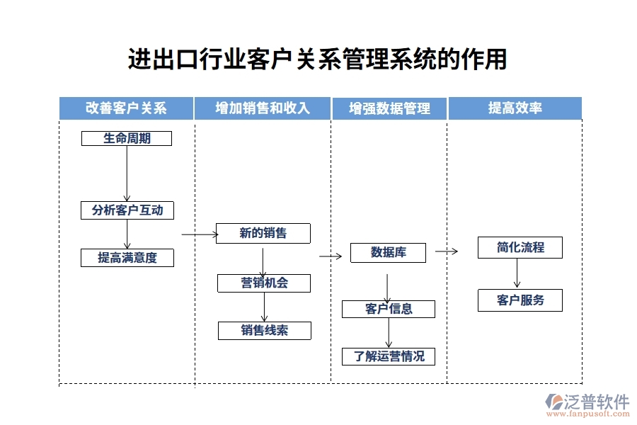 進出口行業(yè)客戶關系管理系統的作用