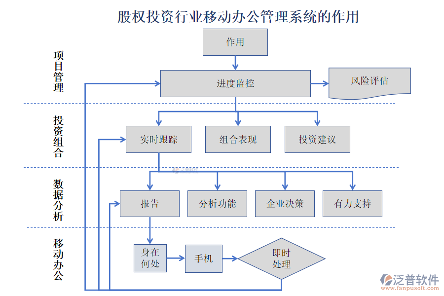 股權投資行業(yè)移動辦公管理系統(tǒng)的作用