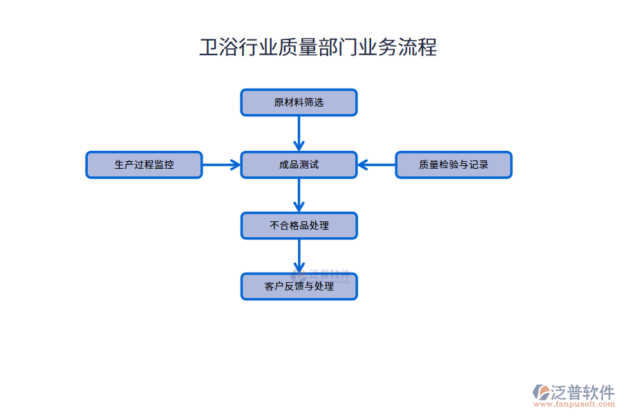 衛(wèi)浴行業(yè)質(zhì)量部門(mén)業(yè)務(wù)流程