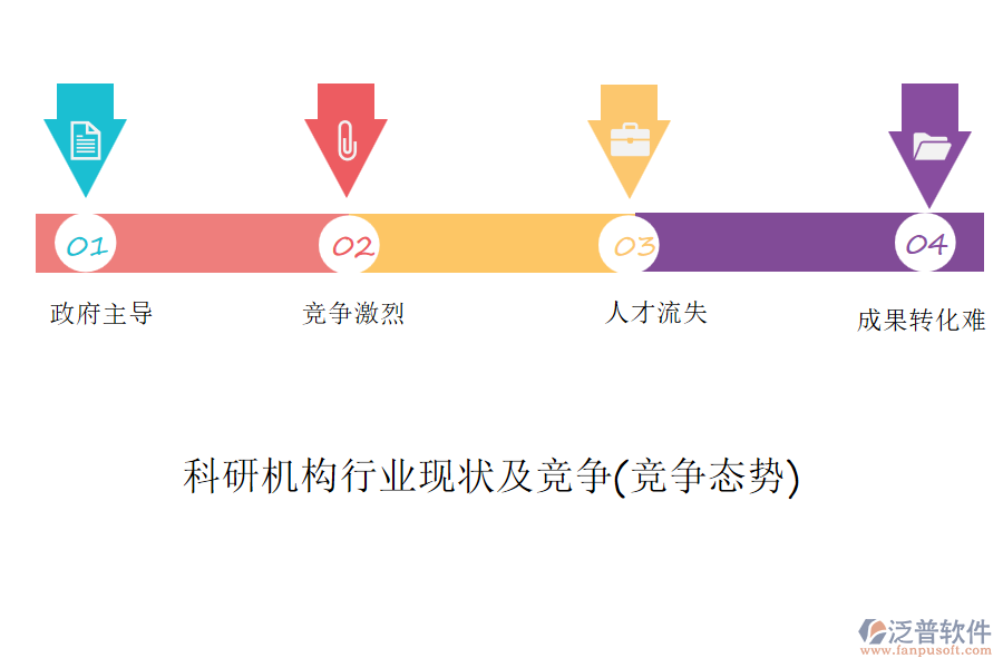 科研機構行業(yè)現(xiàn)狀及競爭(競爭態(tài)勢)