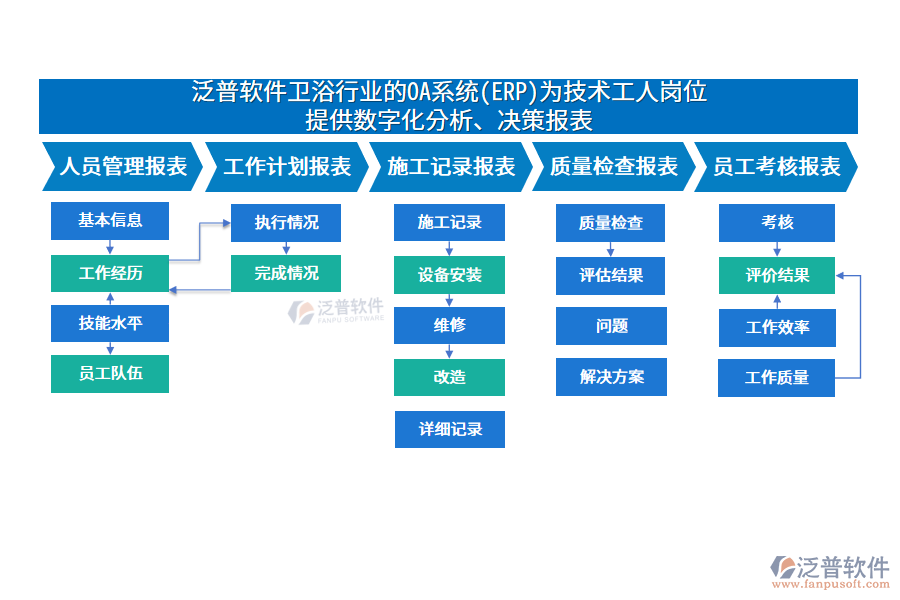 泛普軟件衛(wèi)浴行業(yè)的OA系統(tǒng)(ERP)為技術工人崗位 提供數(shù)字化分析、決策報表
