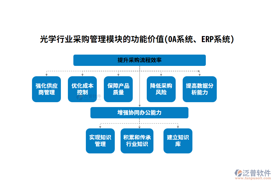 光學(xué)行業(yè)采購管理模塊的功能價(jià)值(OA系統(tǒng)、ERP系統(tǒng))