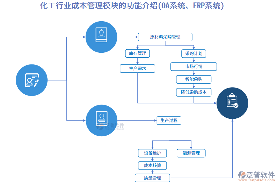 化工行業(yè)成本管理模塊的功能介紹(OA系統(tǒng)、ERP系統(tǒng))