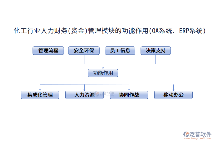 化工行業(yè)人力財(cái)務(wù)(資金)管理模塊的功能作用(OA系統(tǒng)、ERP系統(tǒng))