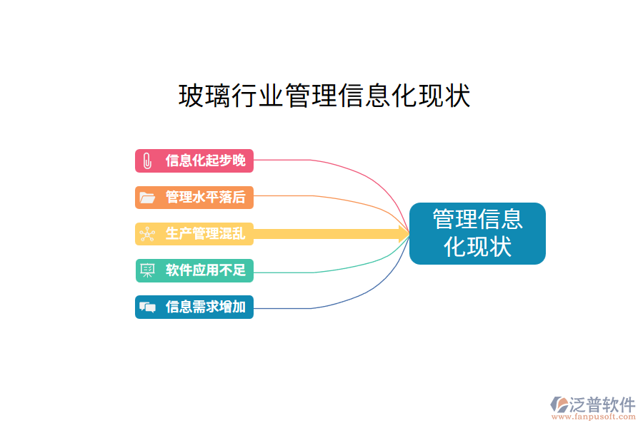 玻璃行業(yè)管理信息化現狀