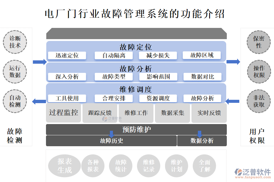 一、電廠門行業(yè)故障管理系統(tǒng)的功能介紹 