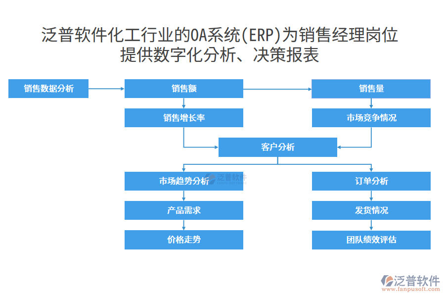 泛普軟件化工行業(yè)的OA系統(tǒng)(ERP)為銷售經(jīng)理崗位 提供數(shù)字化分析、決策報(bào)表