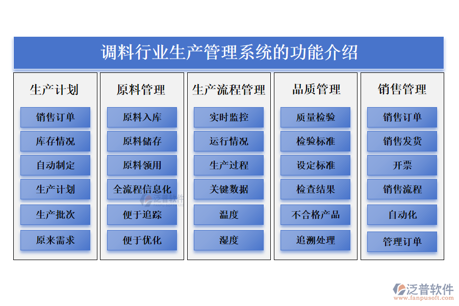 一、調(diào)料行業(yè)生產(chǎn)管理系統(tǒng)的功能介紹 