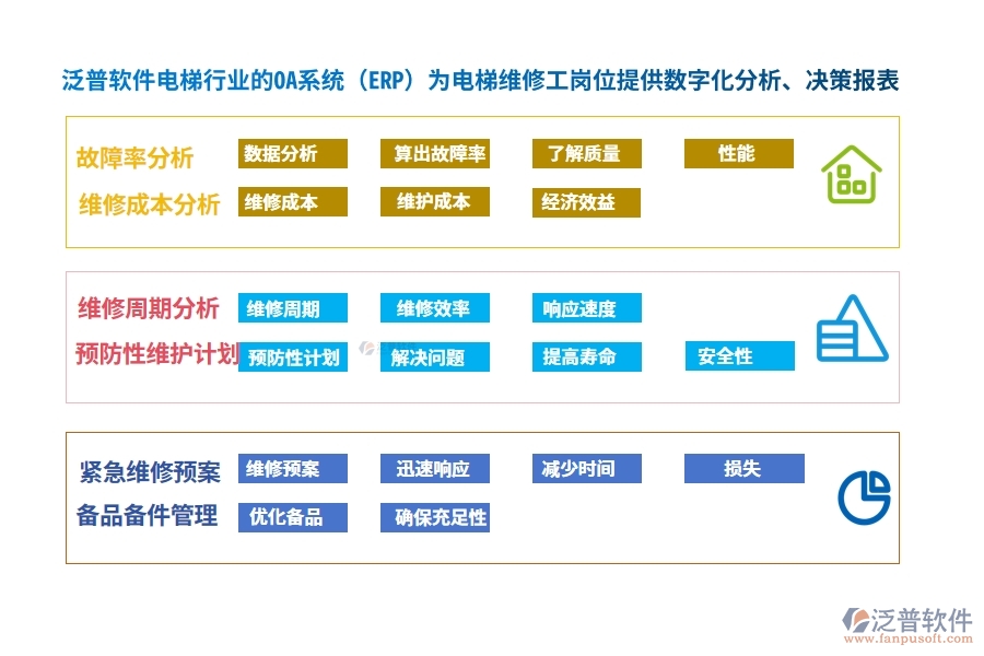 泛普軟件電梯行業(yè)的OA系統(tǒng)(ERP)為電梯維修工崗位提供數(shù)字化分析、決策報(bào)表