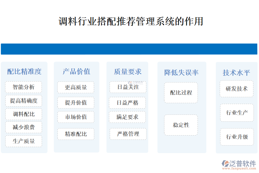 二、調(diào)料行業(yè)搭配推薦管理系統(tǒng)的作用 