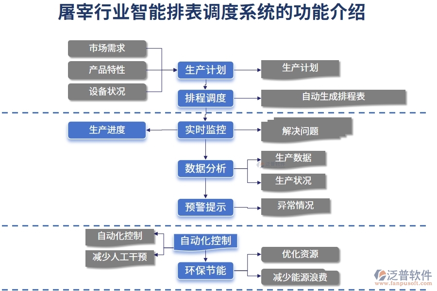 屠宰行業(yè)智能排表調度系統(tǒng)的功能介紹