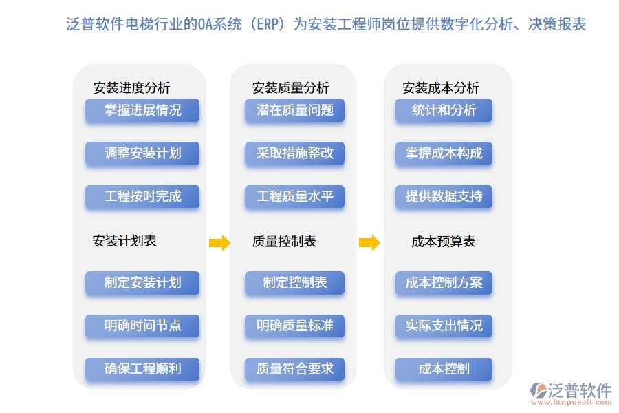 泛普軟件電梯行業(yè)的OA系統(tǒng)(ERP)為安裝工程師崗位提供數(shù)字化分析、決策報表