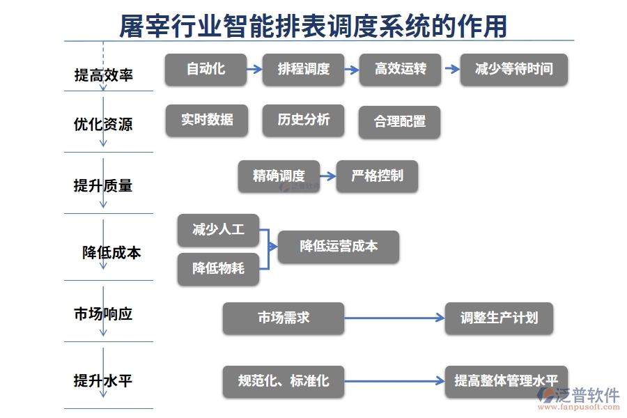 屠宰行業(yè)智能排表調度系統(tǒng)的作用