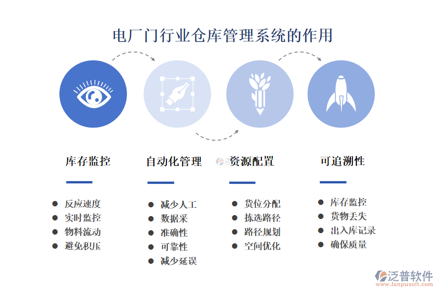 　二、電廠門行業(yè)倉庫管理系統(tǒng)的作用 