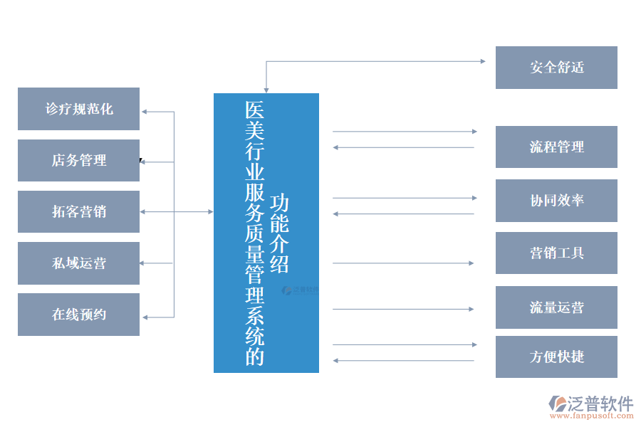 醫(yī)美行業(yè)服務質(zhì)量管理系統(tǒng)的功能介紹