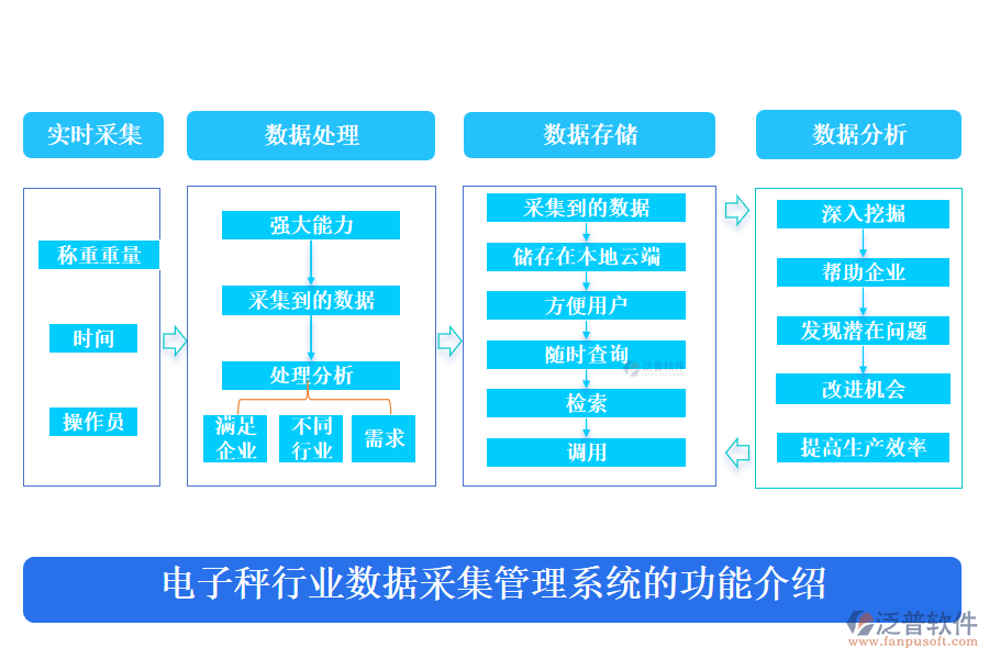 電子秤行業(yè)數據采集管理系統(tǒng)的功能介紹