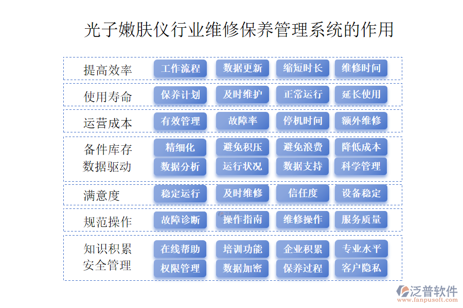 二、光子嫩膚儀行業(yè)維修保養(yǎng)管理系統(tǒng)的作用 