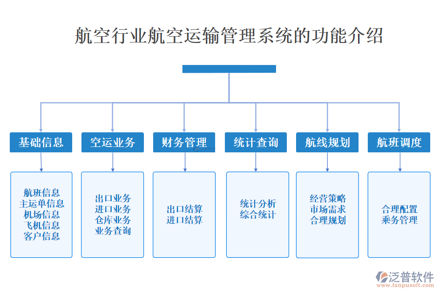 一、航空行業(yè)航空運(yùn)輸管理系統(tǒng)的功能介紹