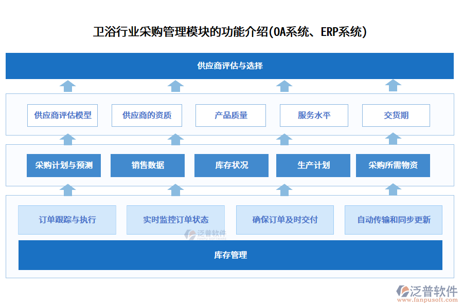 衛(wèi)浴行業(yè)采購管理模塊的功能介紹(OA系統(tǒng)、ERP系統(tǒng))