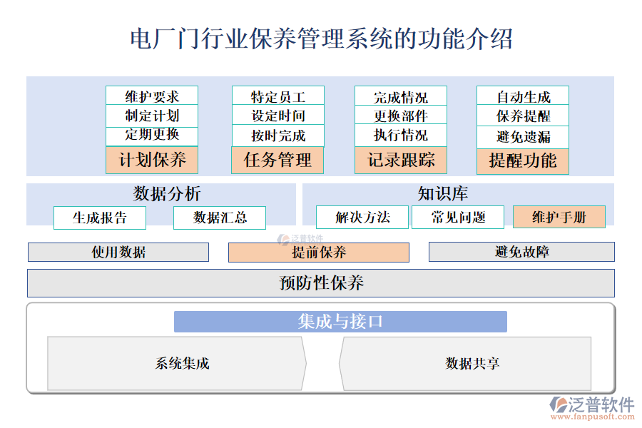 一、電廠門行業(yè)保養(yǎng)管理系統(tǒng)的功能介紹 