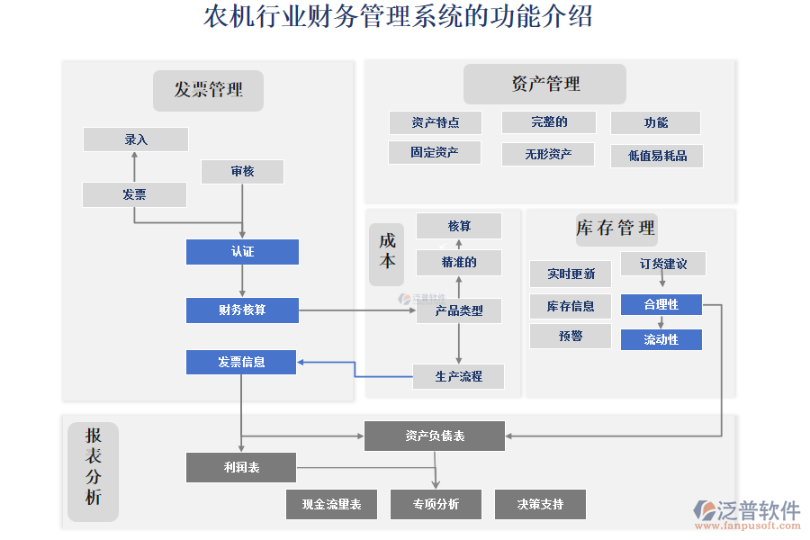 農(nóng)機行業(yè)財務(wù)管理系統(tǒng)的功能介紹