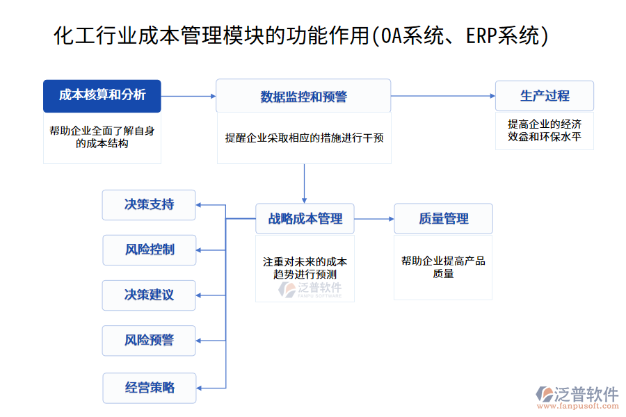 化工行業(yè)成本管理模塊的功能作用(OA系統(tǒng)、ERP系統(tǒng))