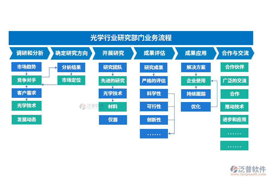 業(yè)務流程