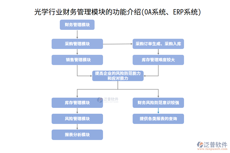 光學行業(yè)財務管理模塊的功能介紹(OA系統(tǒng)、ERP系統(tǒng))