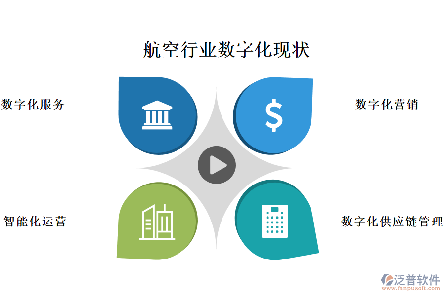 四、航空行業(yè)數(shù)字化現(xiàn)狀