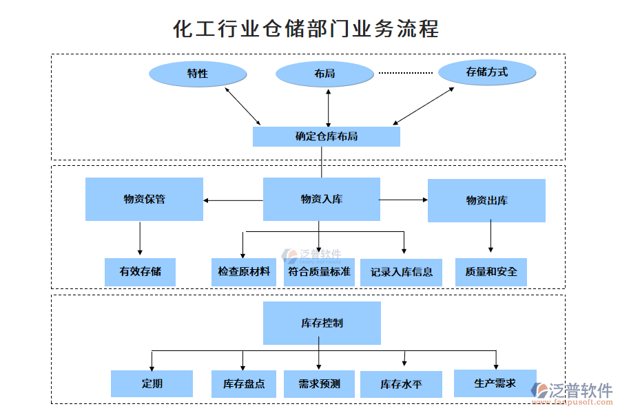 化工行業(yè)倉儲部門業(yè)務流程
