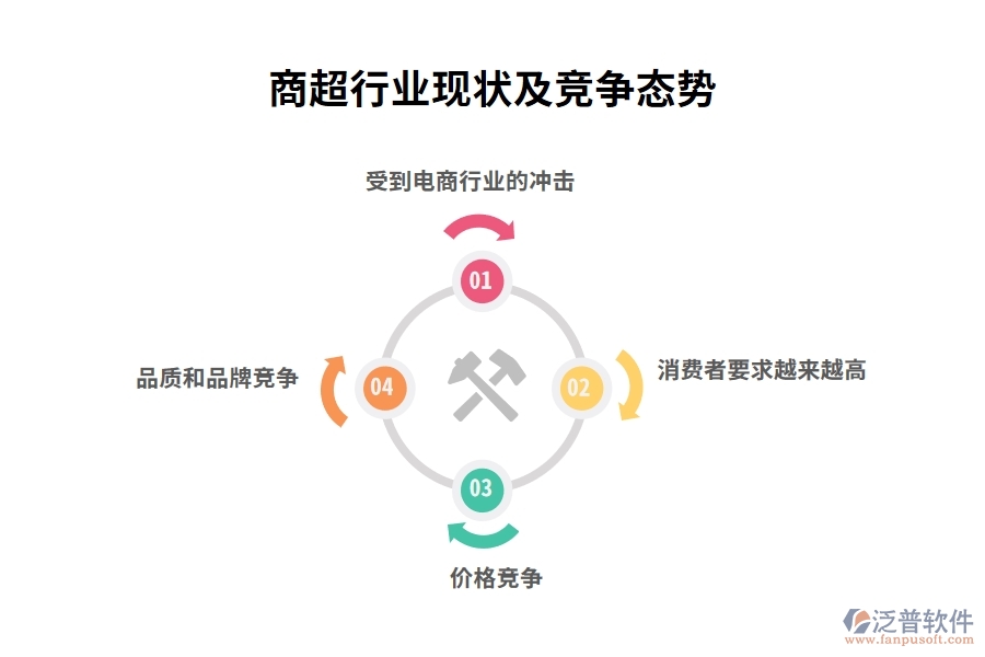 商超行業(yè)現(xiàn)狀及競(jìng)爭(zhēng)態(tài)勢(shì)