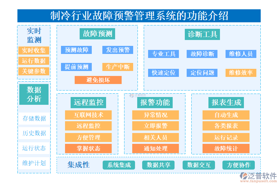 一、制冷行業(yè)故障預(yù)警管理系統(tǒng)的功能介紹 